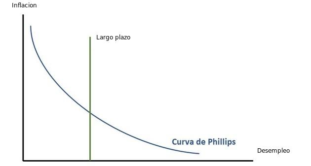 curva-de-phillips-descubra-que-es-y-su-concepto-images